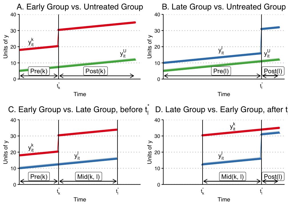 Difference-In-Differences - an overview